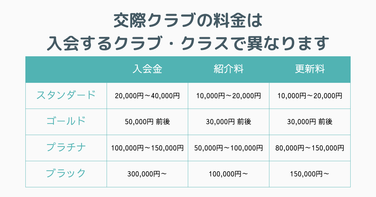 交際クラブに支払う料金の相場