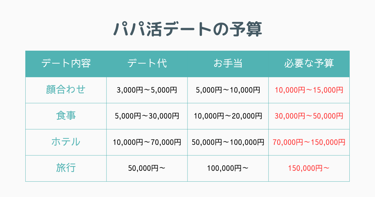 パパ活デートで必要な予算